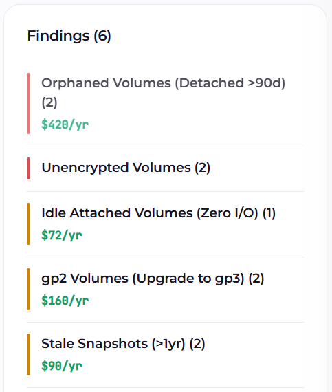 EBS findings list: orphaned volumes, unencrypted volumes, idle attached volumes, gp2-to-gp3 upgrade candidates, and stale snapshots, each with an annual dollar saving.