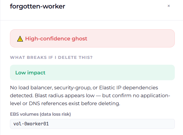 EC2 instance detail panel showing a high-confidence ghost with a low-impact blast radius and an attached EBS volume flagged for data-loss risk.